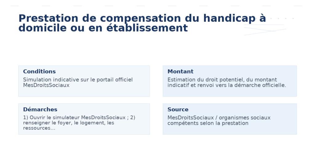 prestation compensation handicap domicile établissement